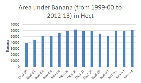area-under-banana