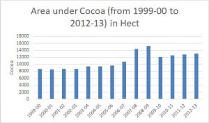 area-under-cocoa