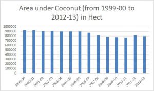 area-under-coconut