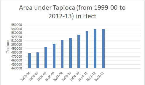 area-under-tapioca