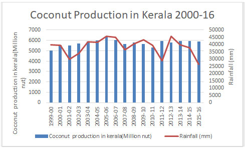 production-coconut