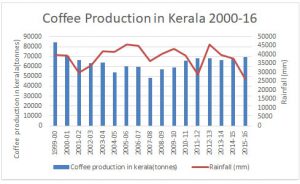 production-coffee