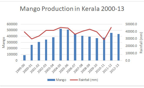 production-mango