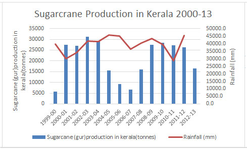 production-sugarcane